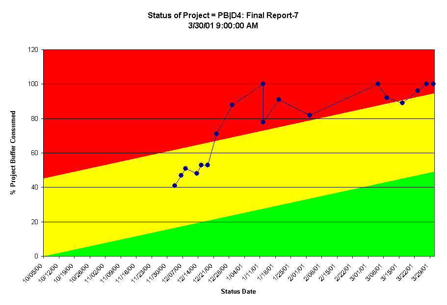 LEACH fever chart