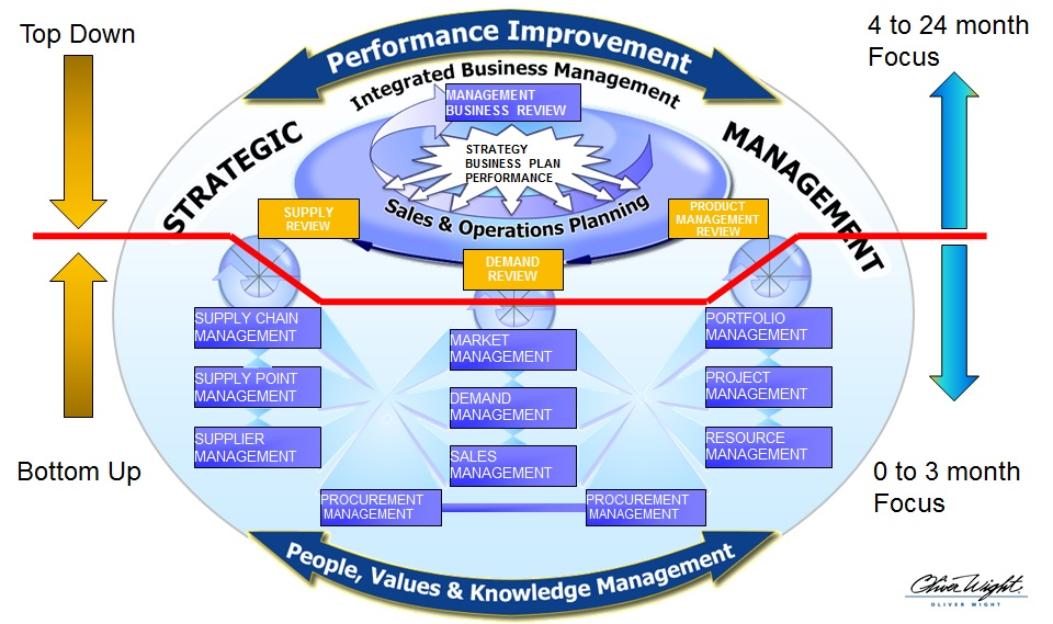 Oliver Wight Integrated Business Planning