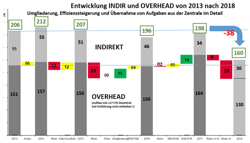 STABER DUN overhead reduction