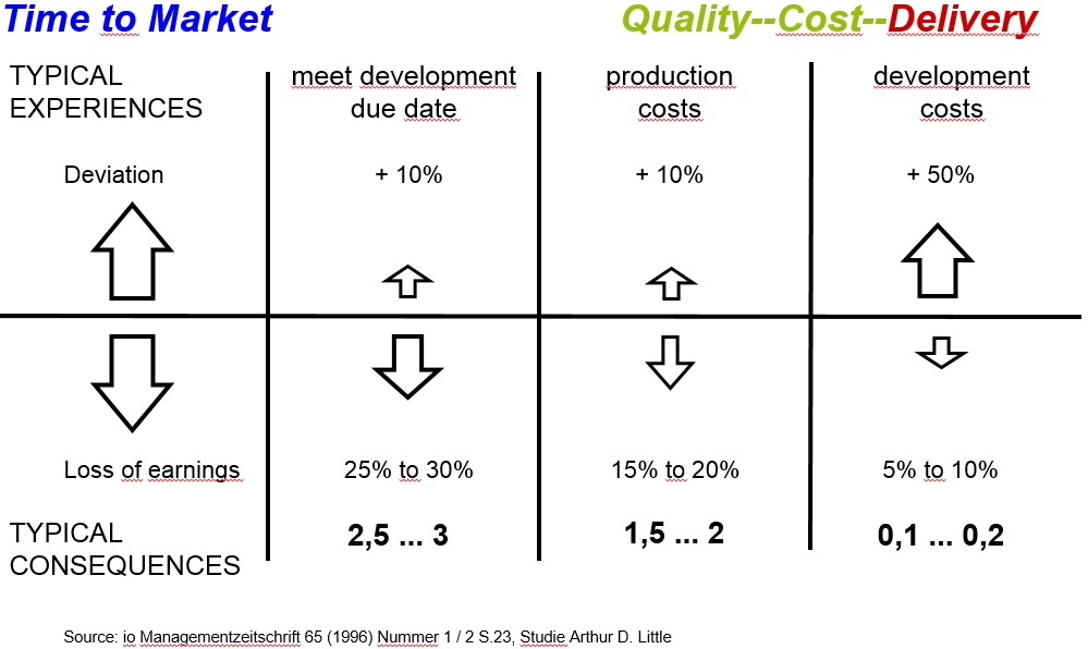 STABER cost of time to market