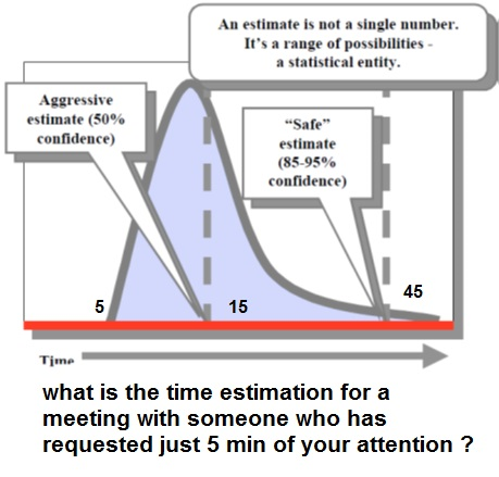 task duration